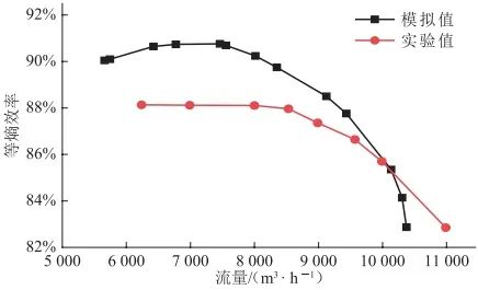 陈珂，等：天然气管道掺氢输送对离心压缩机气动性能的影响的图8