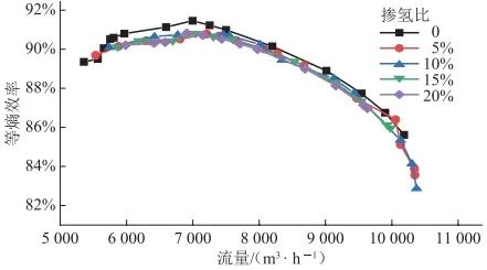 陈珂，等：天然气管道掺氢输送对离心压缩机气动性能的影响的图11
