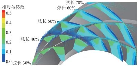 陈珂，等：天然气管道掺氢输送对离心压缩机气动性能的影响的图17