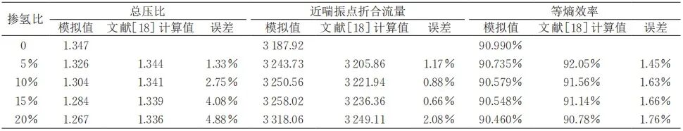 陈珂，等：天然气管道掺氢输送对离心压缩机气动性能的影响的图13