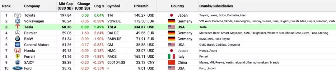 超越戴姆勒，特斯拉成市值第三高汽车公司