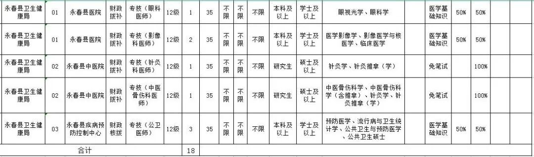 含编内！福建这些事业单位正在招人(福建有哪些事业单位在招聘)