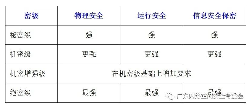 等保、分保、关保、密评 | 四道防线守护网络信息安全(图3)