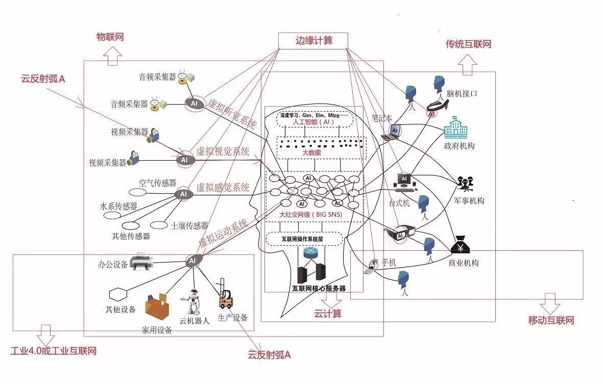 城市智商的提出，基于互联网云脑的智慧城市发展水平评测研究