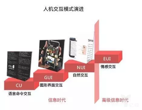 人机交互模式演进