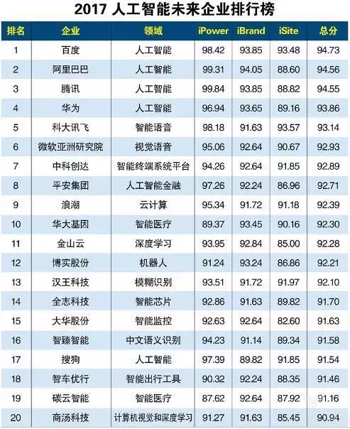 2017人工智能未来企业排行榜