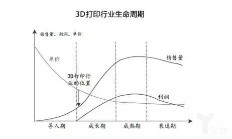 3D打印行业生命周期