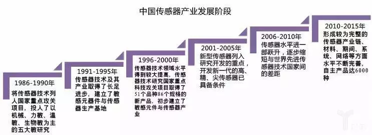 中国传感器产业发展阶段