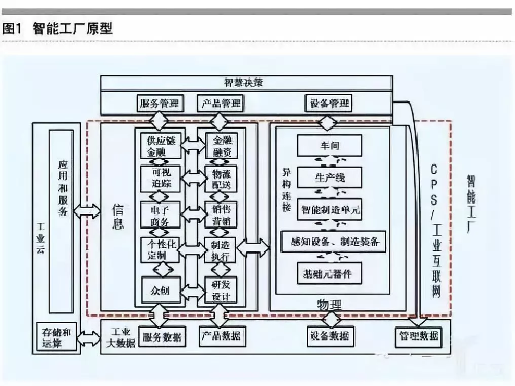 智能工厂原型