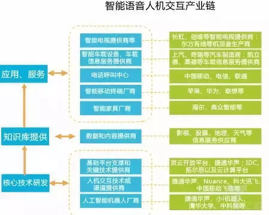 智能语音人机交互产业链