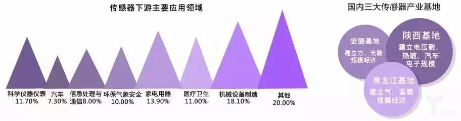 传感器下游主要应用领域