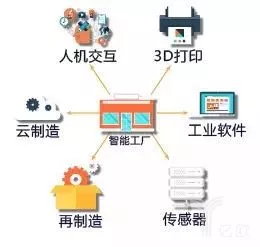 智能工厂产业链