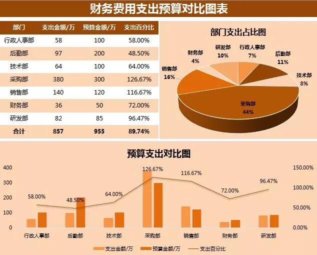 好看的财务预算对比图表在这里 原来excel表格可以这么好看 Officer帮帮忙 微信公众号文章阅读 Wemp