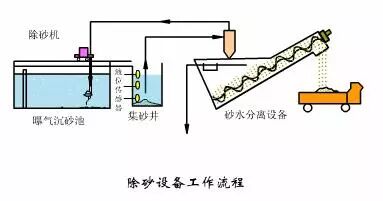 新鲜出炉（细格栅及曝气沉砂池）细格栅和沉砂池合建，(图7)