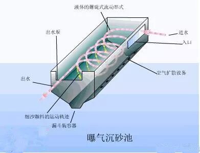新鲜出炉（细格栅及曝气沉砂池）细格栅和沉砂池合建，(图15)
