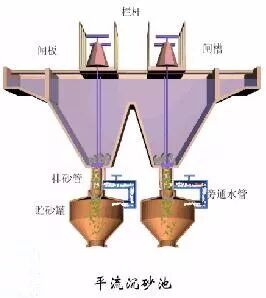 新鲜出炉（细格栅及曝气沉砂池）细格栅和沉砂池合建，(图2)
