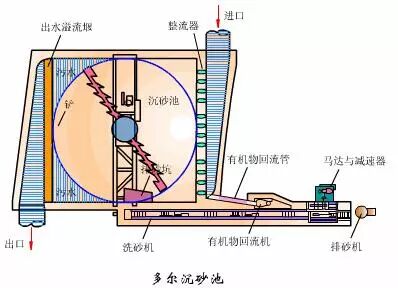 新鲜出炉（细格栅及曝气沉砂池）细格栅和沉砂池合建，(图5)