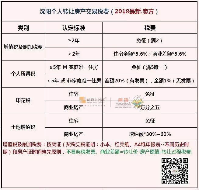 2018年沈阳房产交易税费表(卖方明细)!
