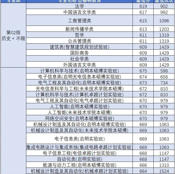 武漢理工大學(xué)2024年錄取分?jǐn)?shù)線_2020武漢的大學(xué)理科分?jǐn)?shù)線_武漢大學(xué)理工學(xué)院分?jǐn)?shù)線