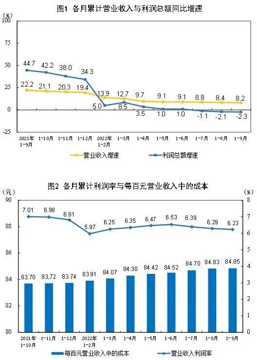 2022年1-9月造纸和纸制品业实现利润总额374.4亿元，同比下降42.0%