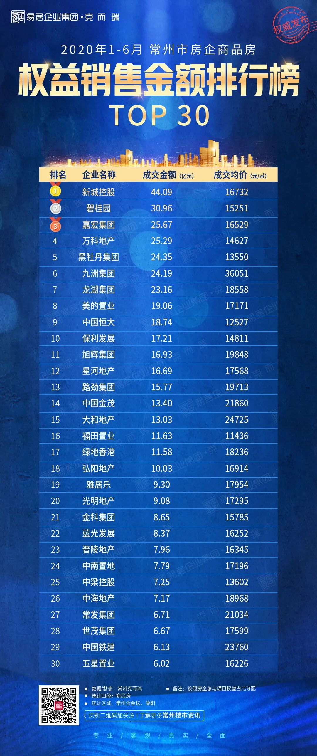 2020年上半年常州房企销售榜发布，购房者最认可的是它们！_路劲