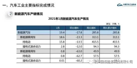 中汽协:新能源汽车1月销量创历史新高 中汽协:新能源汽车1月销量创历史新高