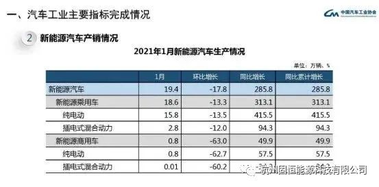 中汽协：新能源汽车1月销量创历史新高