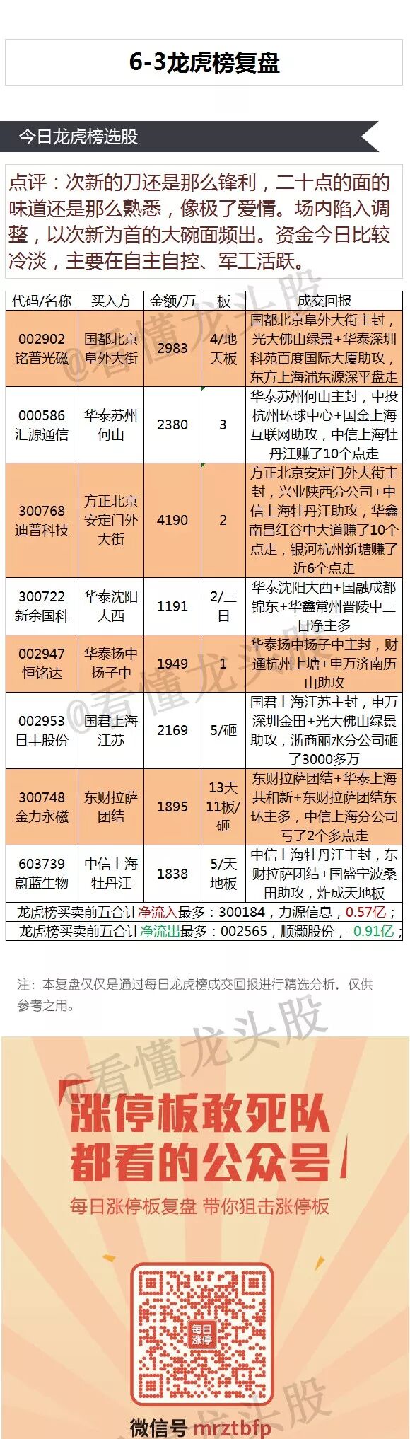 6月3日龙虎榜点评 刀还是那把刀像极了爱情 看懂龙头股 微信公众号文章阅读 Wemp