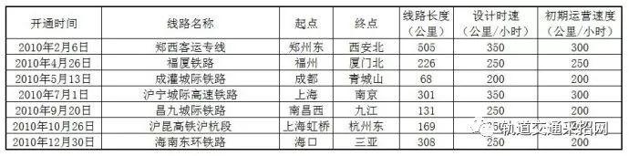 蘭渝高鐵2019線路走向_蘭新高鐵線路圖_張吉懷高鐵線路細(xì)致圖