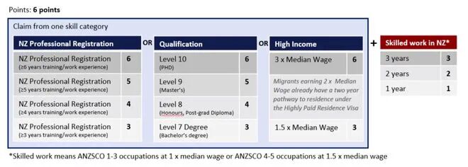 新西兰技术移民即将实施6分制打分
