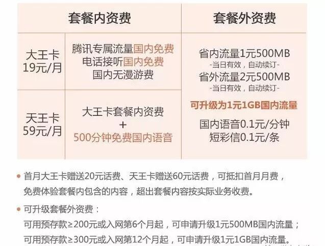 还可以升级1元1g的全国流量