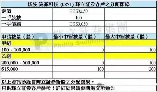 港股打新｜翼菲科技 1.48 万倍登顶：暗盘怎么看？