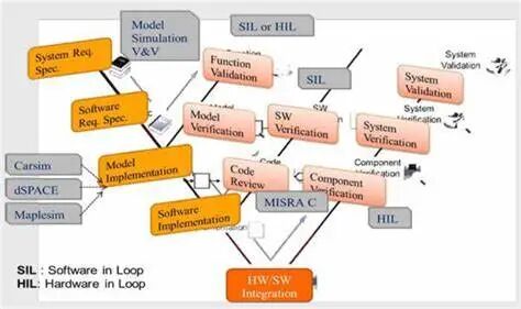 ISO 26262安全的软件开发流程的图1