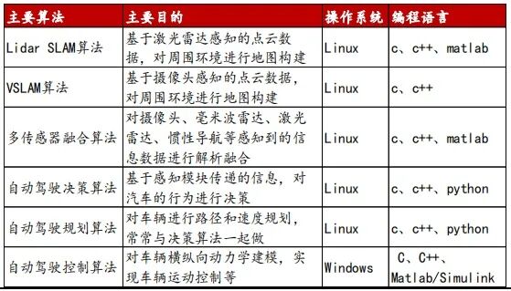 自動駕駛的底層原理的圖6