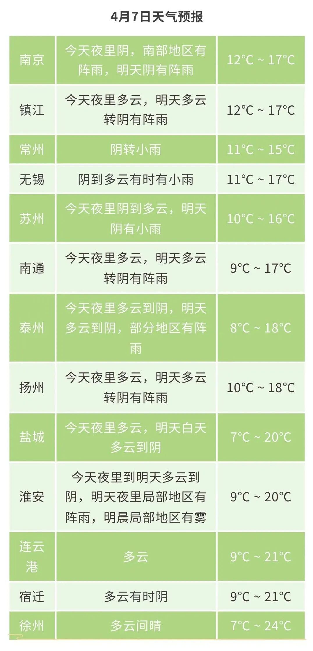 城市天气全省晴到多云.