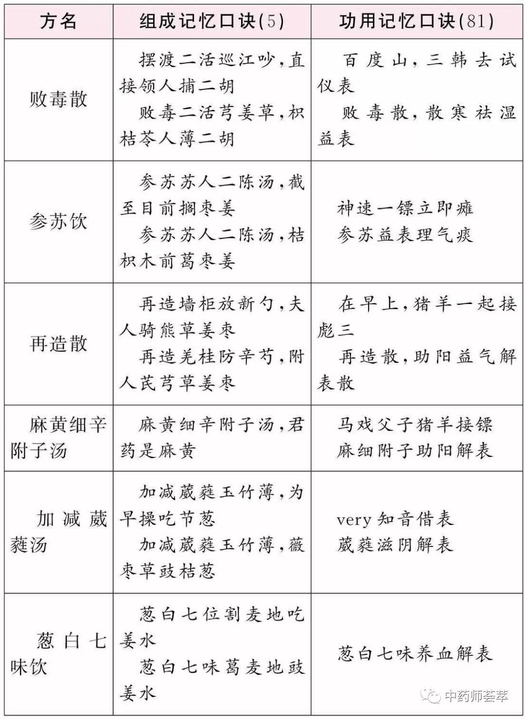 解表剂总结复习与习题 中药师荟萃 微信公众号文章阅读 Wemp