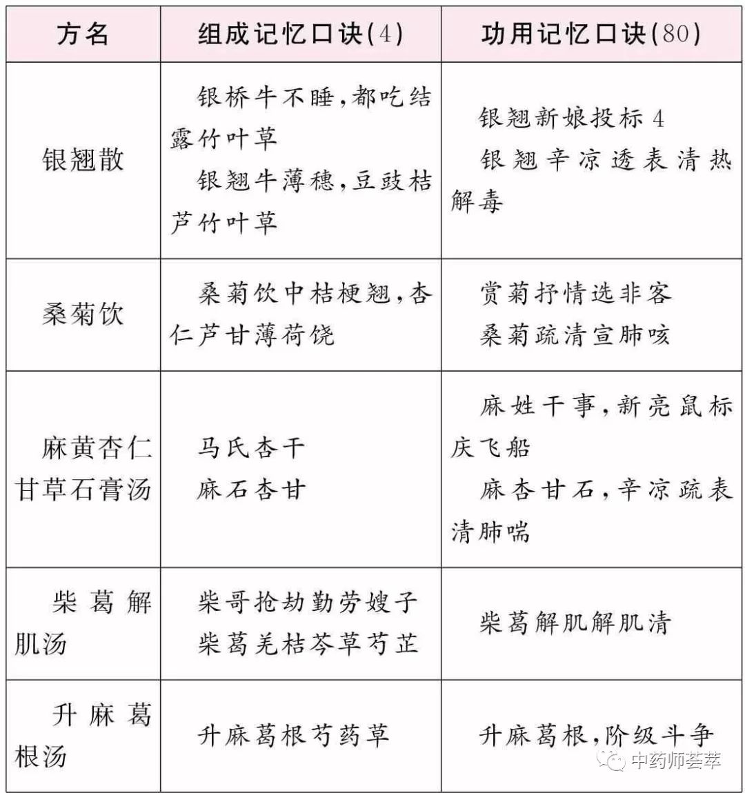 解表剂总结复习与习题 中药师荟萃 微信公众号文章阅读 Wemp