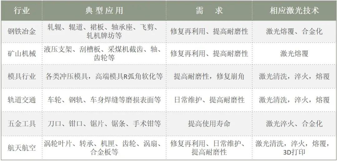 激光表面处理及再制造的常见应用领域