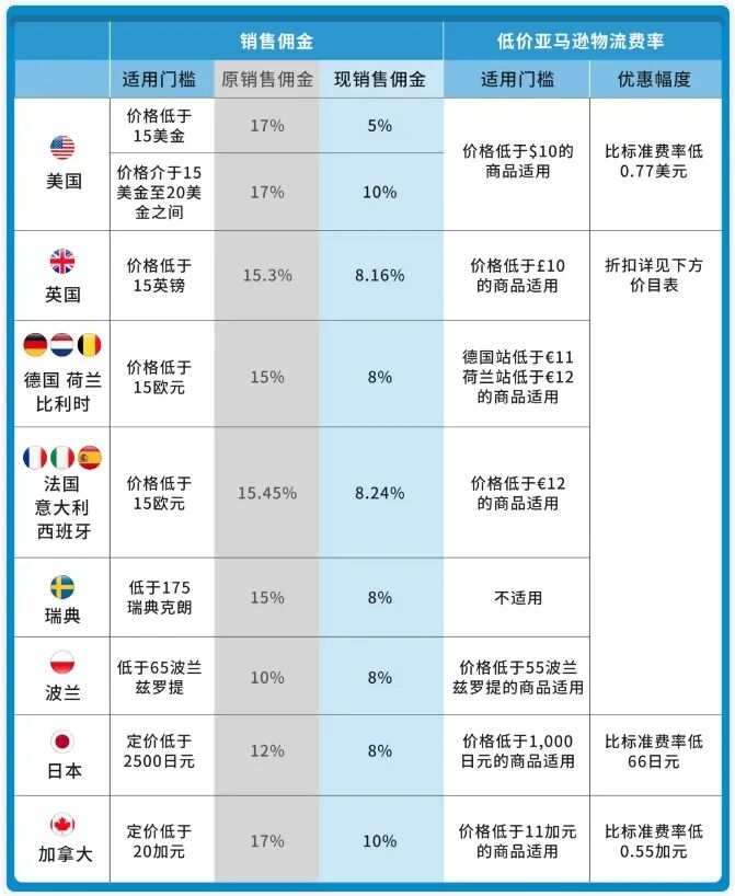 低量库存费，亚马逊又额外增加了三项更改！避免被薅羊毛，赶紧调整！ 第2张