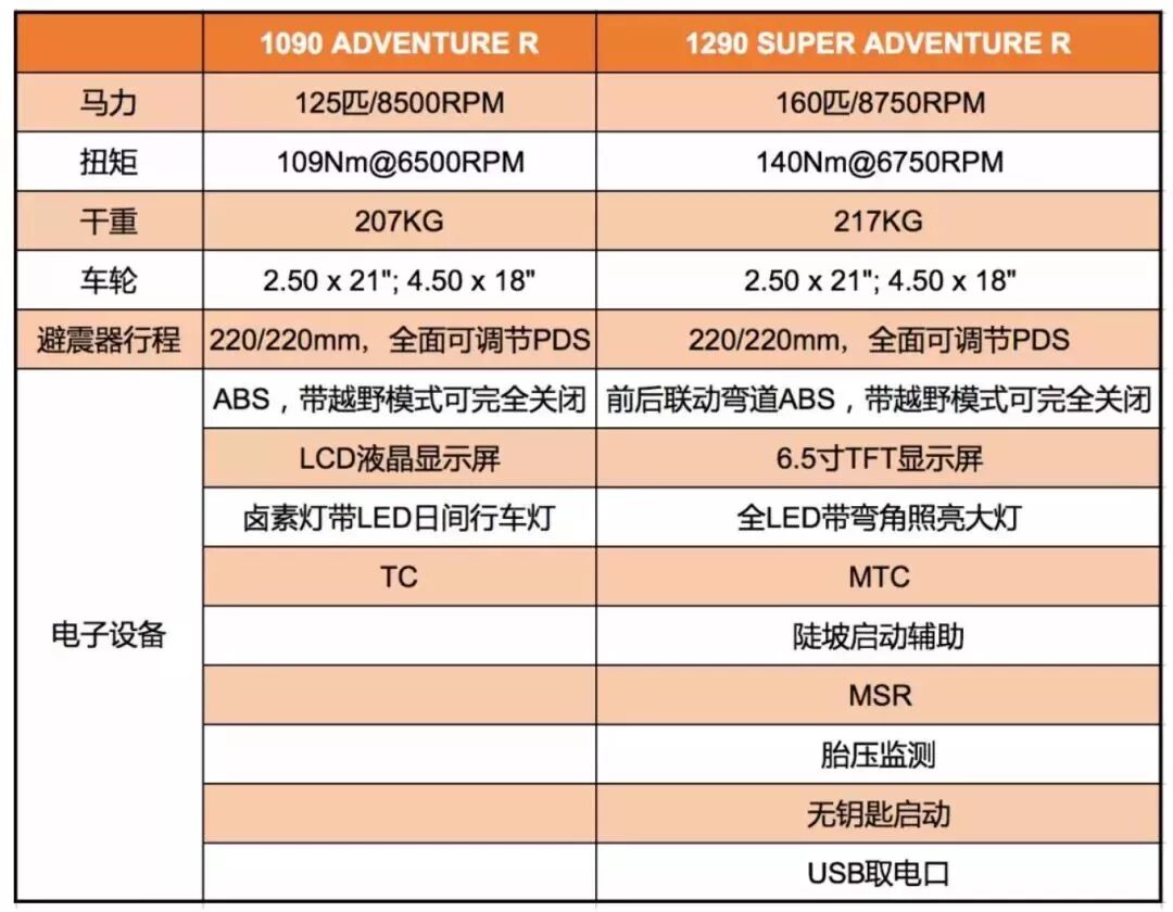 硬派拉力掌权派：KTM 1290 SADV R下