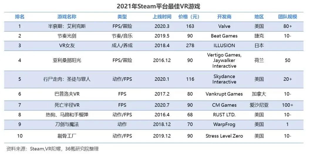 2022年中国VR游戏行业洞察报告|36氪研究院298 作者: 来源: 发布时间:2024-6-21 13:28