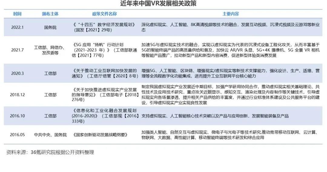 2022年中国VR游戏行业洞察报告|36氪研究院6883 作者: 来源: 发布时间:2024-6-21 13:28