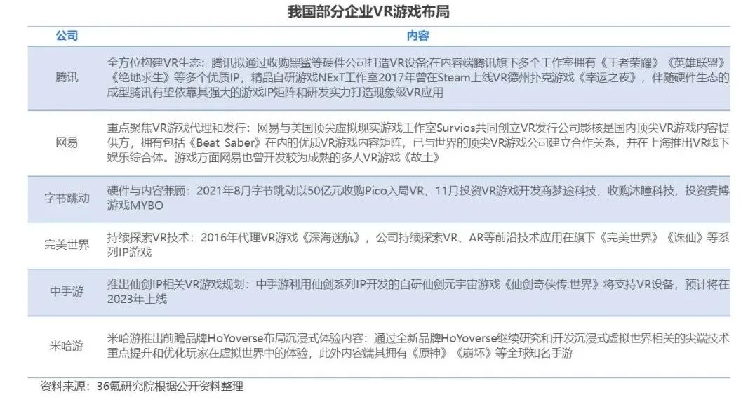 2022年中国VR游戏行业洞察报告|36氪研究院9444 作者: 来源: 发布时间:2024-6-21 13:28