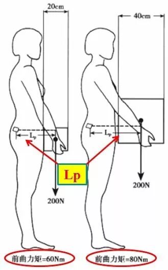 自测一下，看看你的腰突是哪个程度？