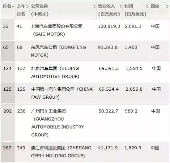 一周車事丨本周車事關鍵詞：電商、財富、跳槽 汽車 第5張