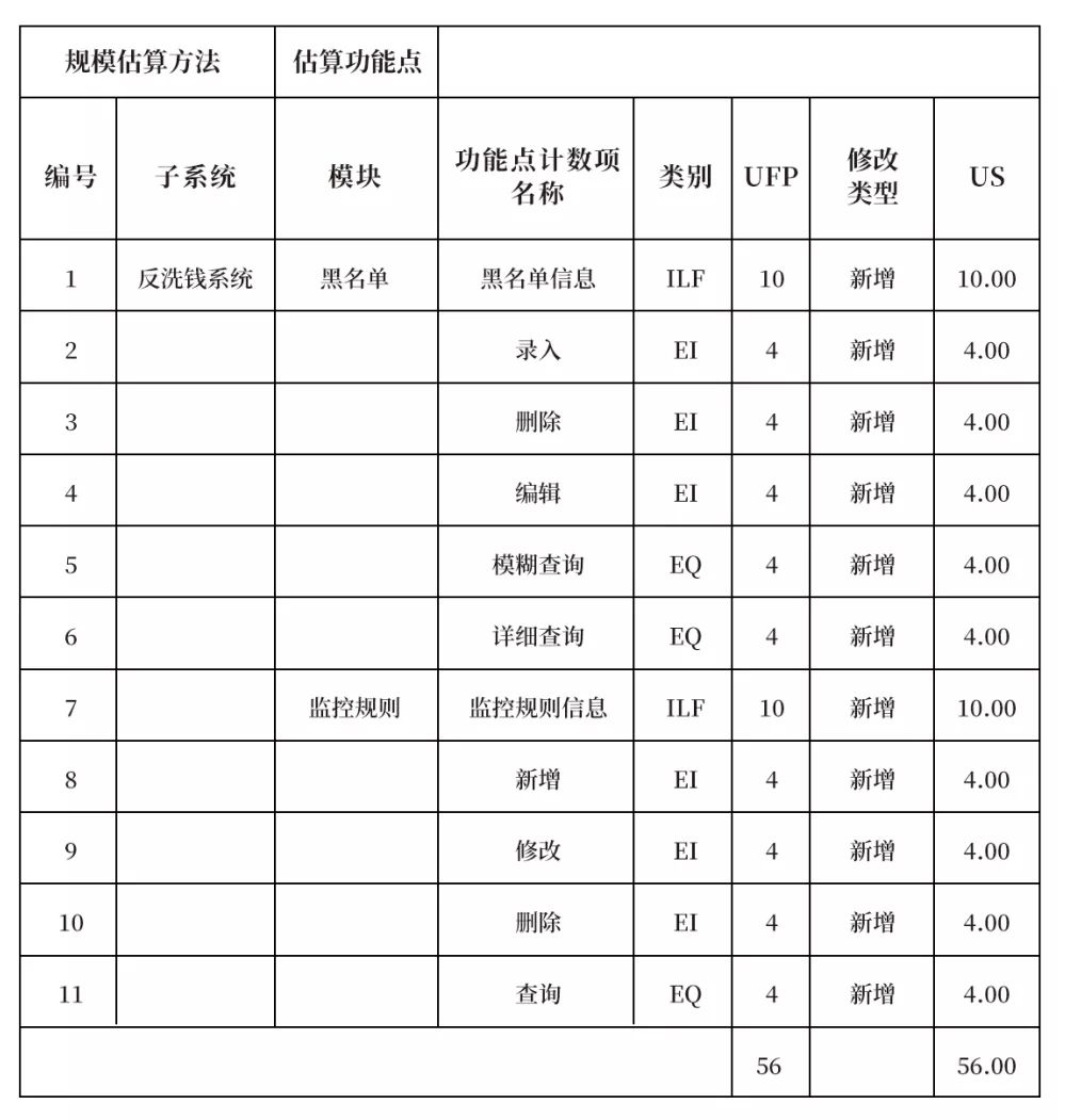 在施工前对成本进行估算的是_软件开发成本估算_估算项目成本准确性