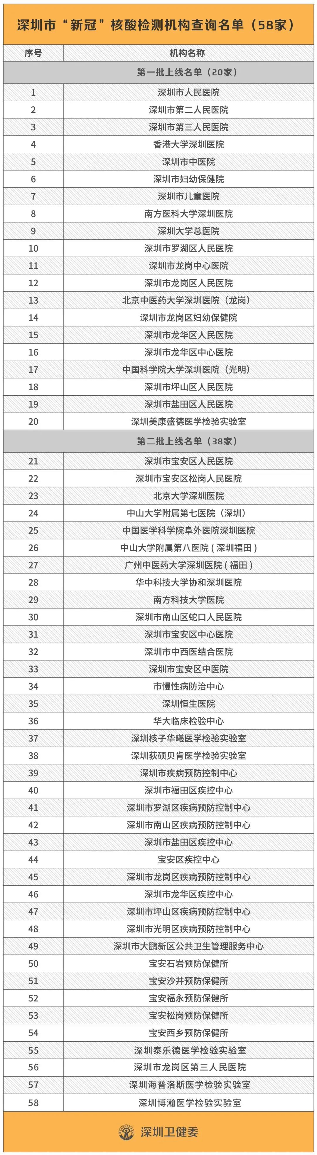 深圳最新隔离酒店名单图片