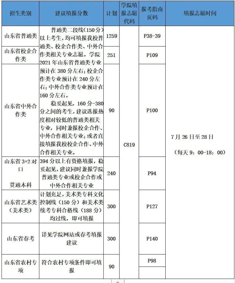 山东商务职业学院录取名单_山东商务职业学院录取分数线_山东商务录取查询