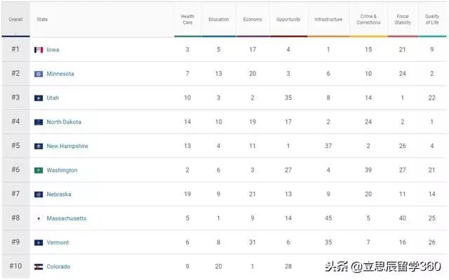 健康创业项目排行榜发布 权威数据：US News发布2018美国各州实力排名