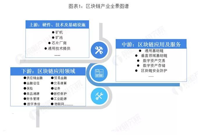 展望2019：《中国区块链产业全景图》（附状态、投融资、趋势等）